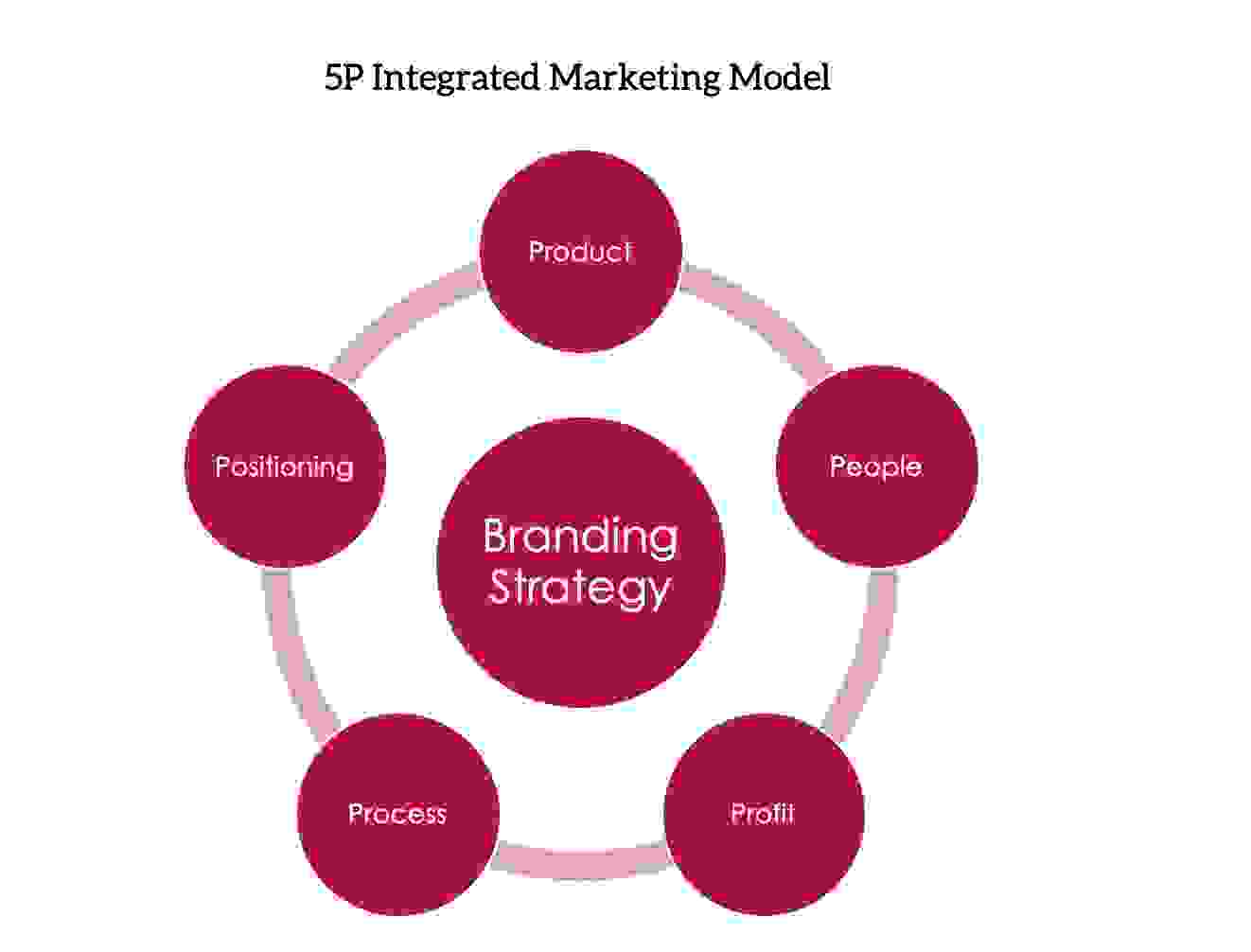 5P Marketing Model Brand Guru